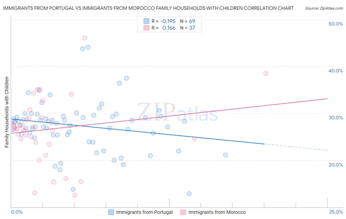 Immigrants from Portugal vs Immigrants from Morocco Family Households with Children