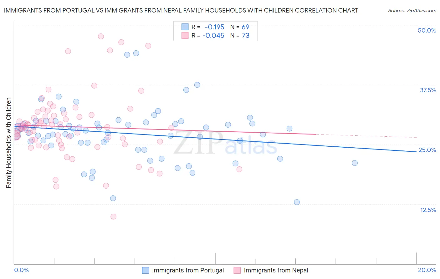 Immigrants from Portugal vs Immigrants from Nepal Family Households with Children