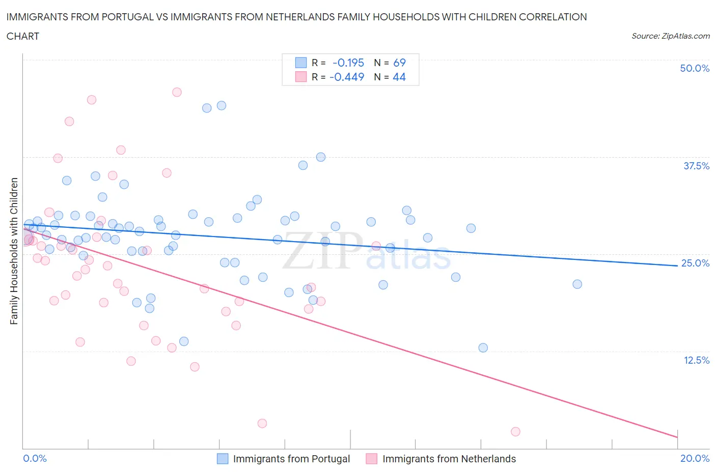 Immigrants from Portugal vs Immigrants from Netherlands Family Households with Children