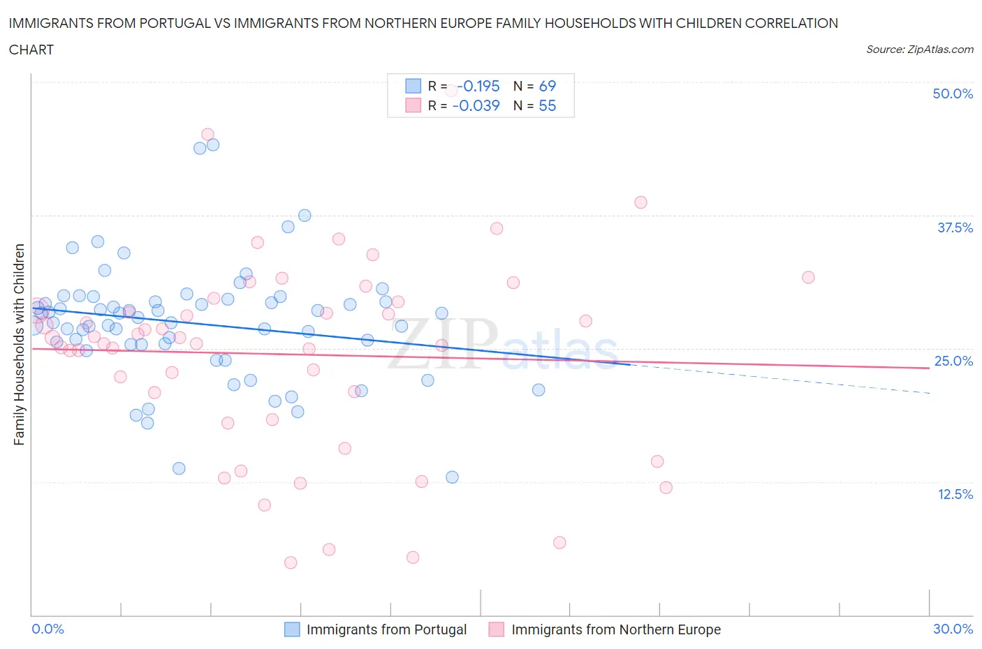 Immigrants from Portugal vs Immigrants from Northern Europe Family Households with Children