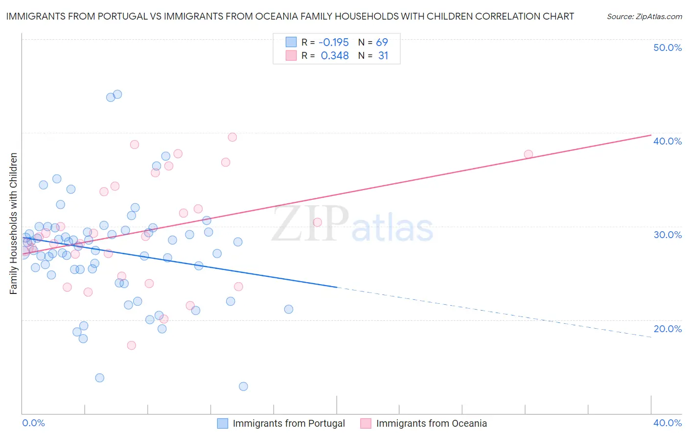 Immigrants from Portugal vs Immigrants from Oceania Family Households with Children