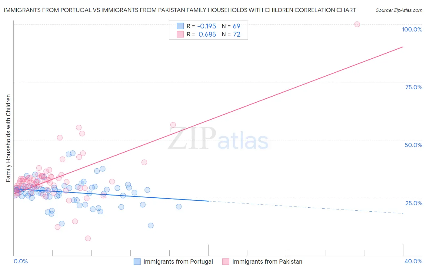 Immigrants from Portugal vs Immigrants from Pakistan Family Households with Children