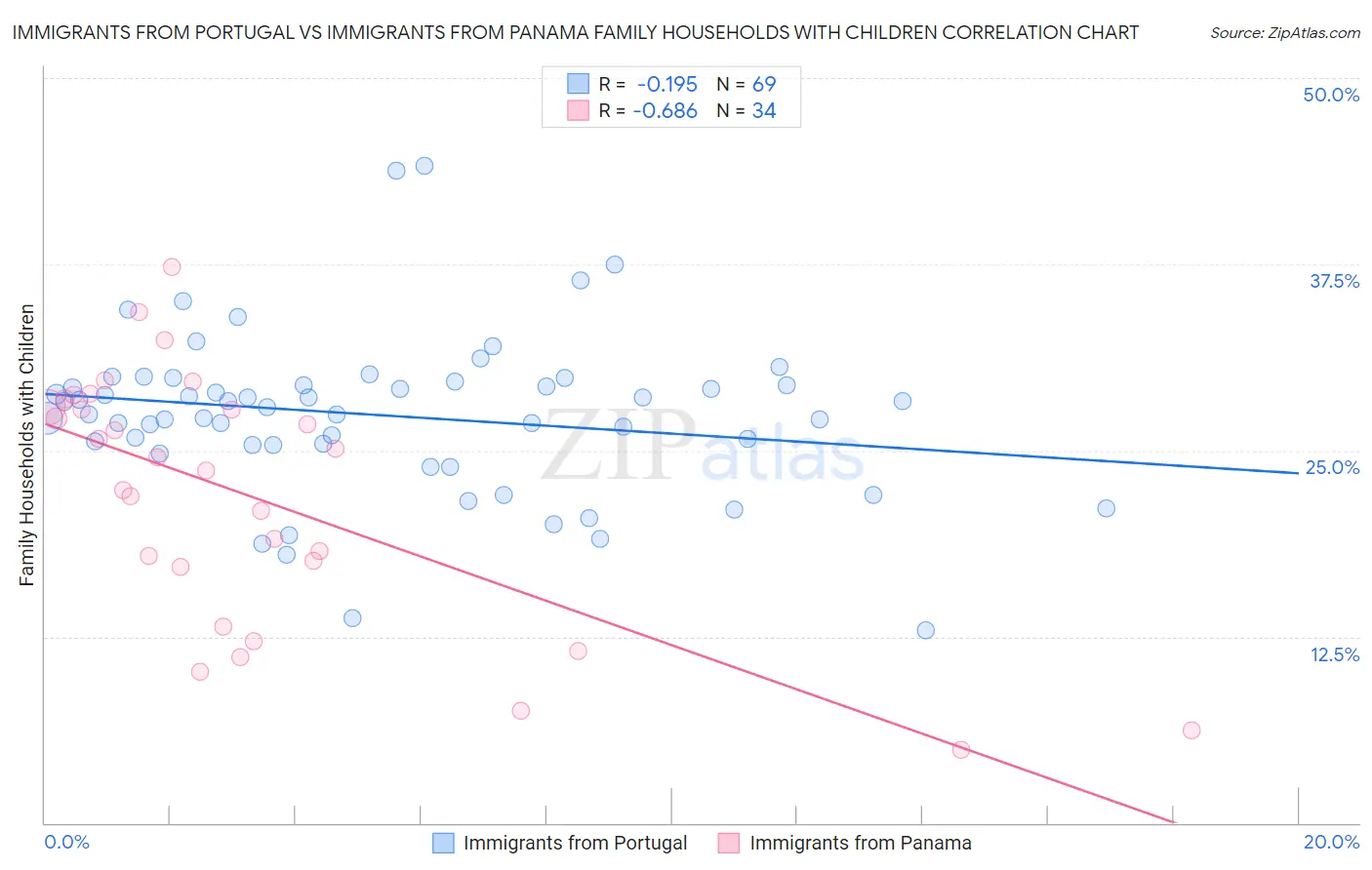 Immigrants from Portugal vs Immigrants from Panama Family Households with Children