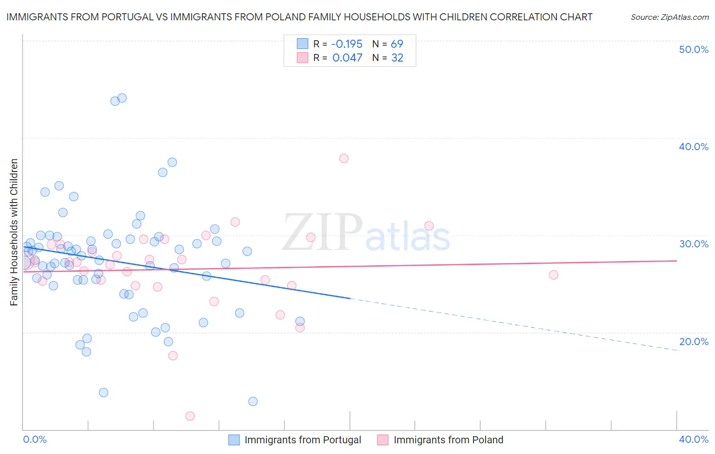 Immigrants from Portugal vs Immigrants from Poland Family Households with Children