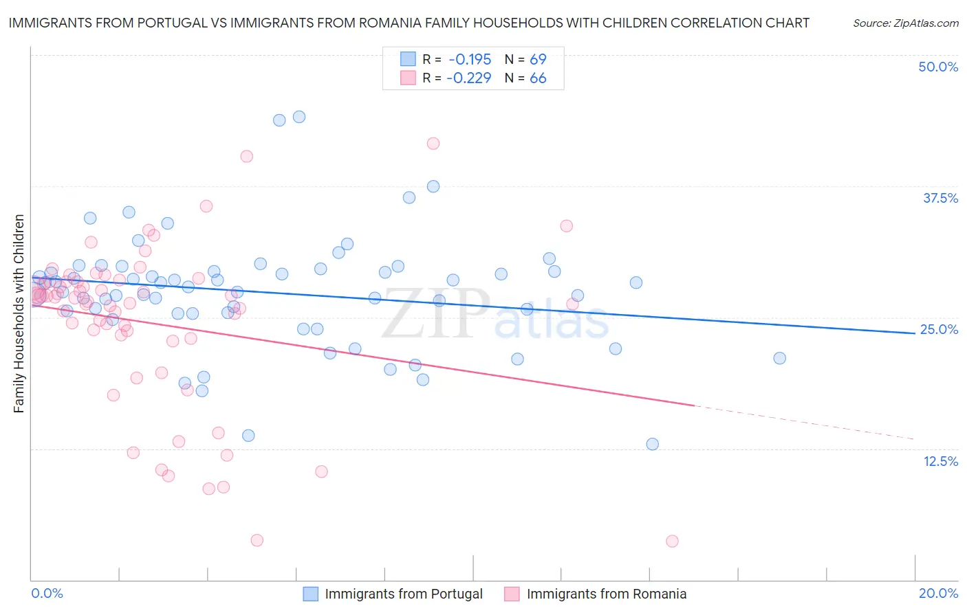 Immigrants from Portugal vs Immigrants from Romania Family Households with Children
