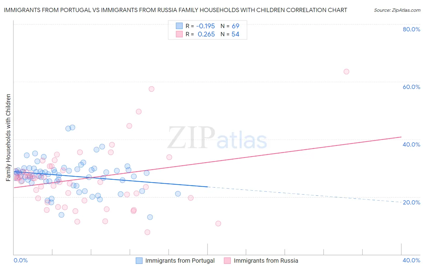 Immigrants from Portugal vs Immigrants from Russia Family Households with Children