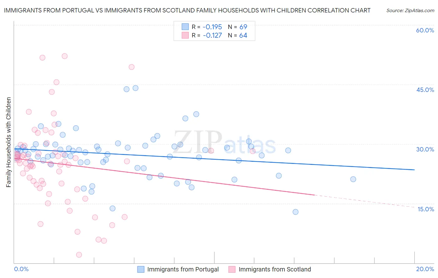 Immigrants from Portugal vs Immigrants from Scotland Family Households with Children