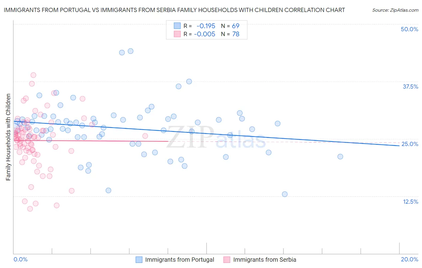 Immigrants from Portugal vs Immigrants from Serbia Family Households with Children