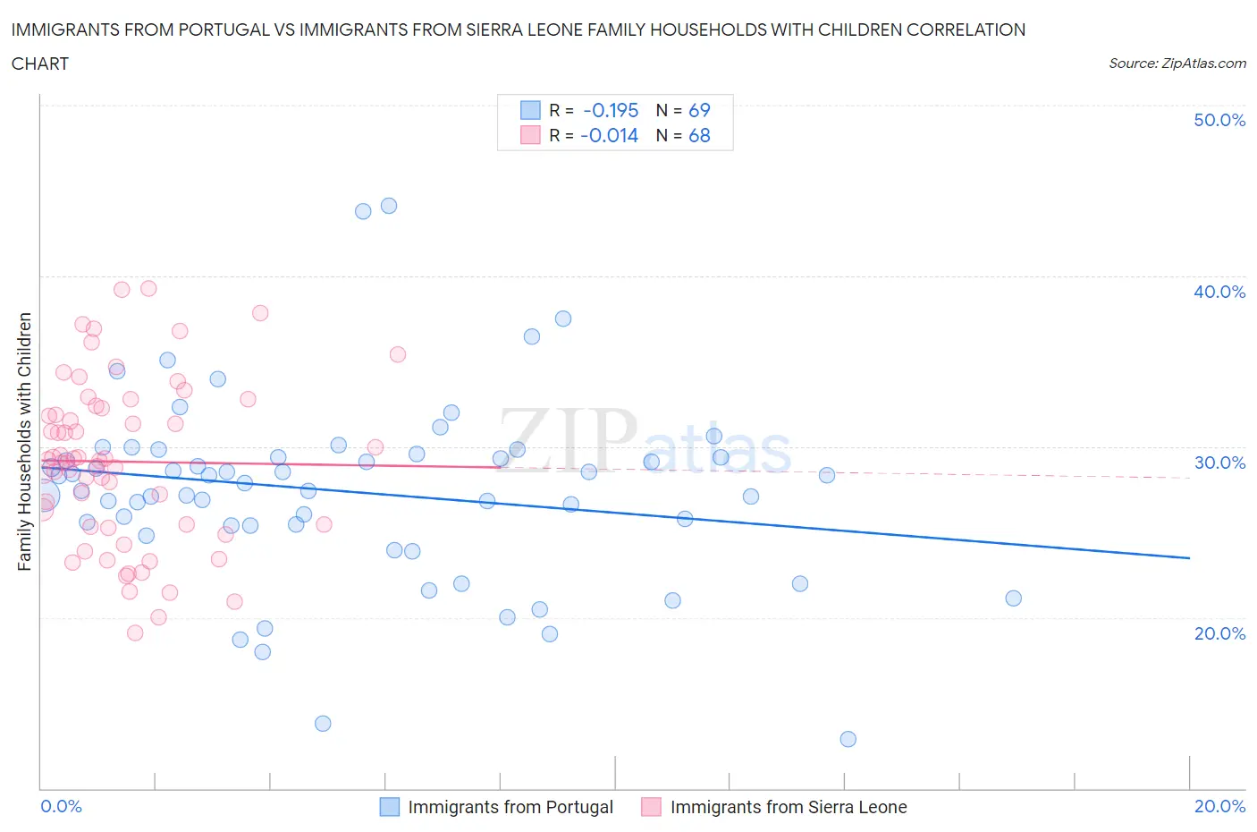 Immigrants from Portugal vs Immigrants from Sierra Leone Family Households with Children