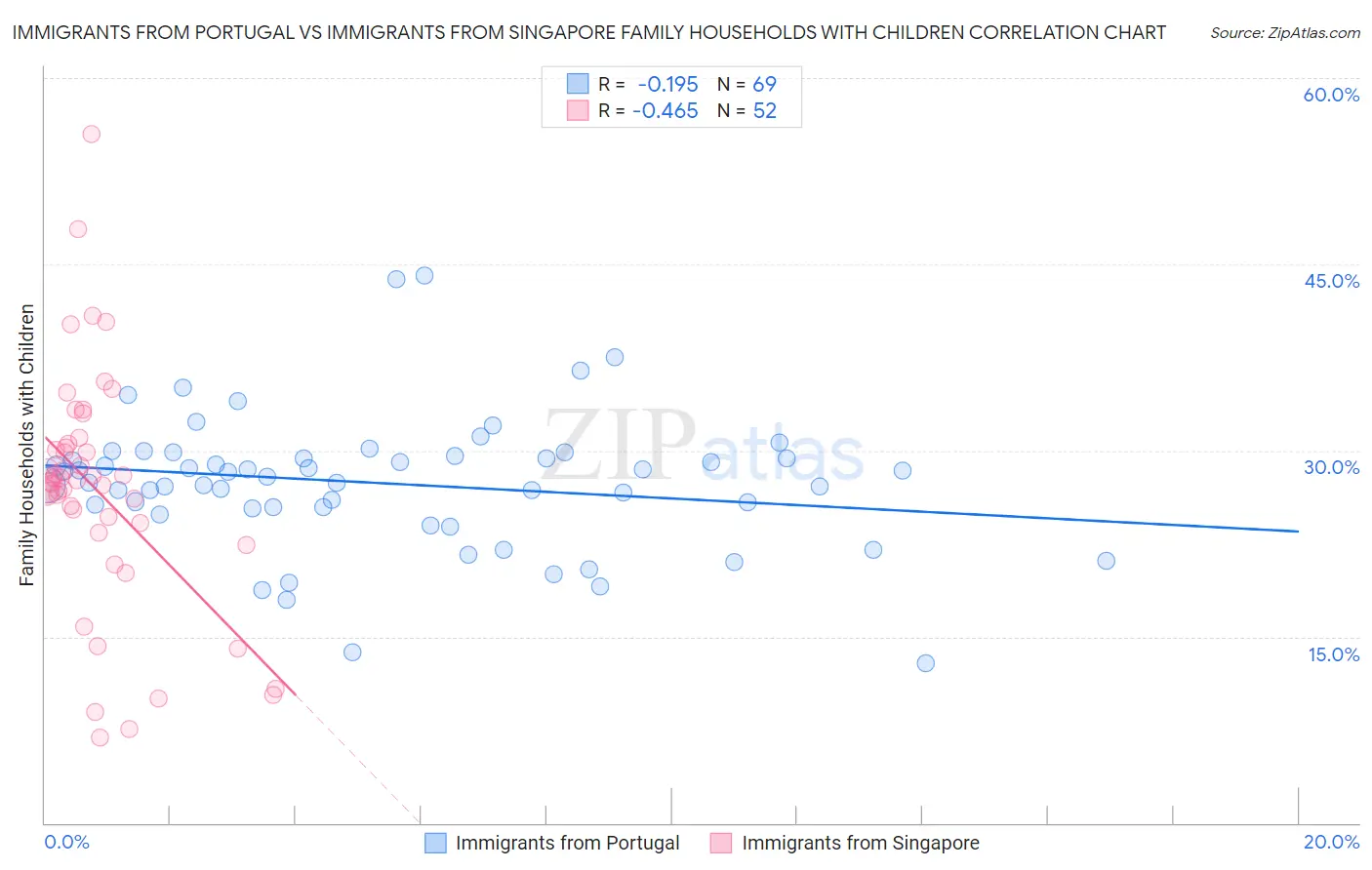 Immigrants from Portugal vs Immigrants from Singapore Family Households with Children