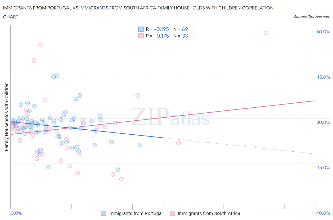 Immigrants from Portugal vs Immigrants from South Africa Family Households with Children
