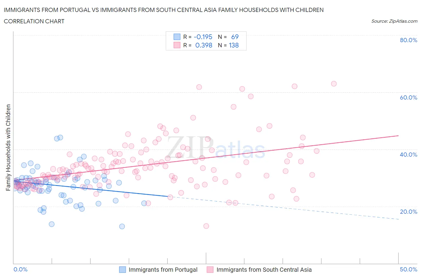 Immigrants from Portugal vs Immigrants from South Central Asia Family Households with Children