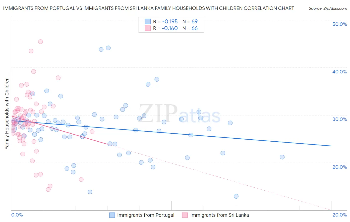 Immigrants from Portugal vs Immigrants from Sri Lanka Family Households with Children