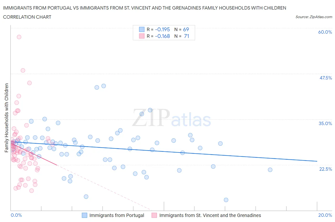 Immigrants from Portugal vs Immigrants from St. Vincent and the Grenadines Family Households with Children