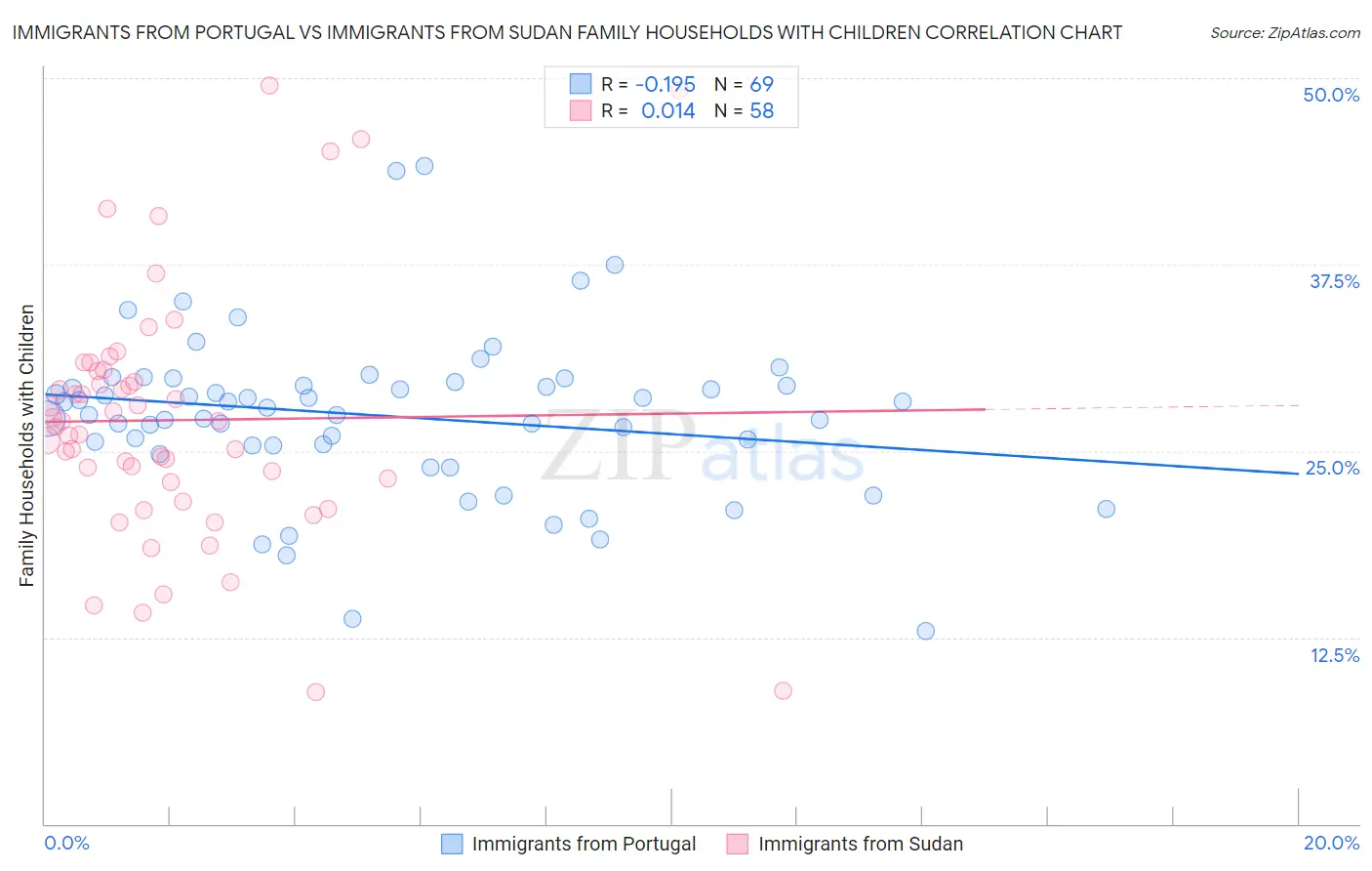 Immigrants from Portugal vs Immigrants from Sudan Family Households with Children