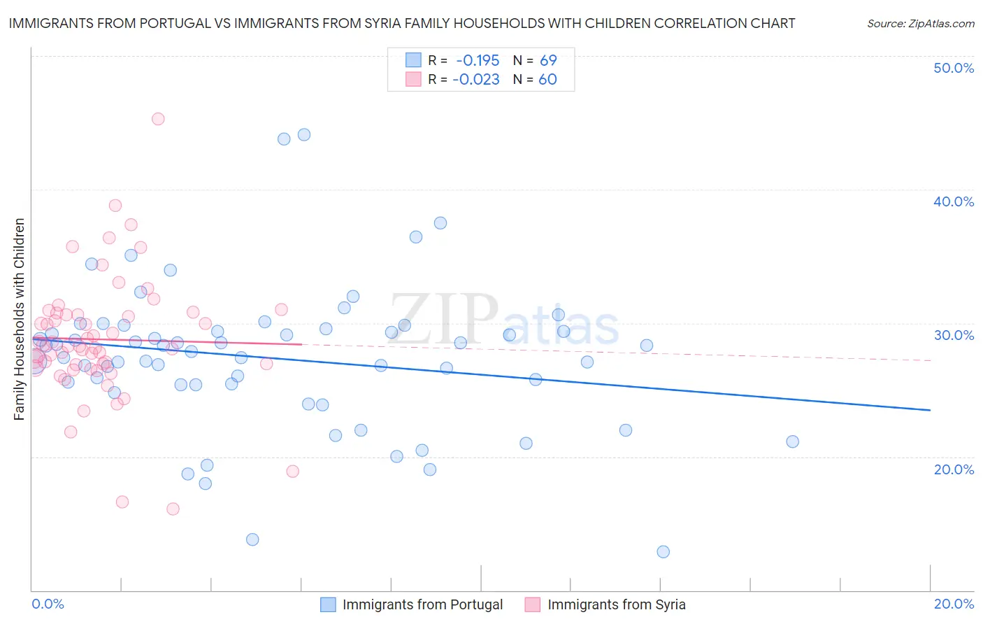 Immigrants from Portugal vs Immigrants from Syria Family Households with Children