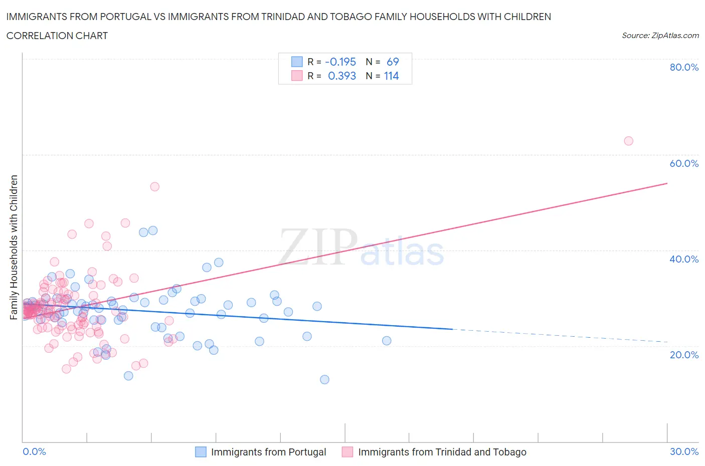 Immigrants from Portugal vs Immigrants from Trinidad and Tobago Family Households with Children
