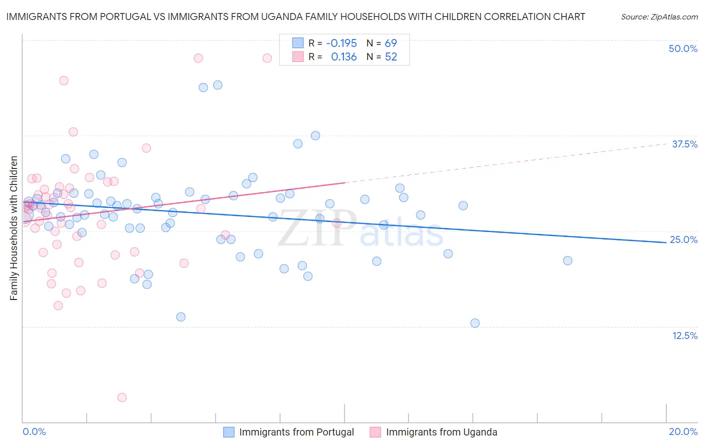 Immigrants from Portugal vs Immigrants from Uganda Family Households with Children