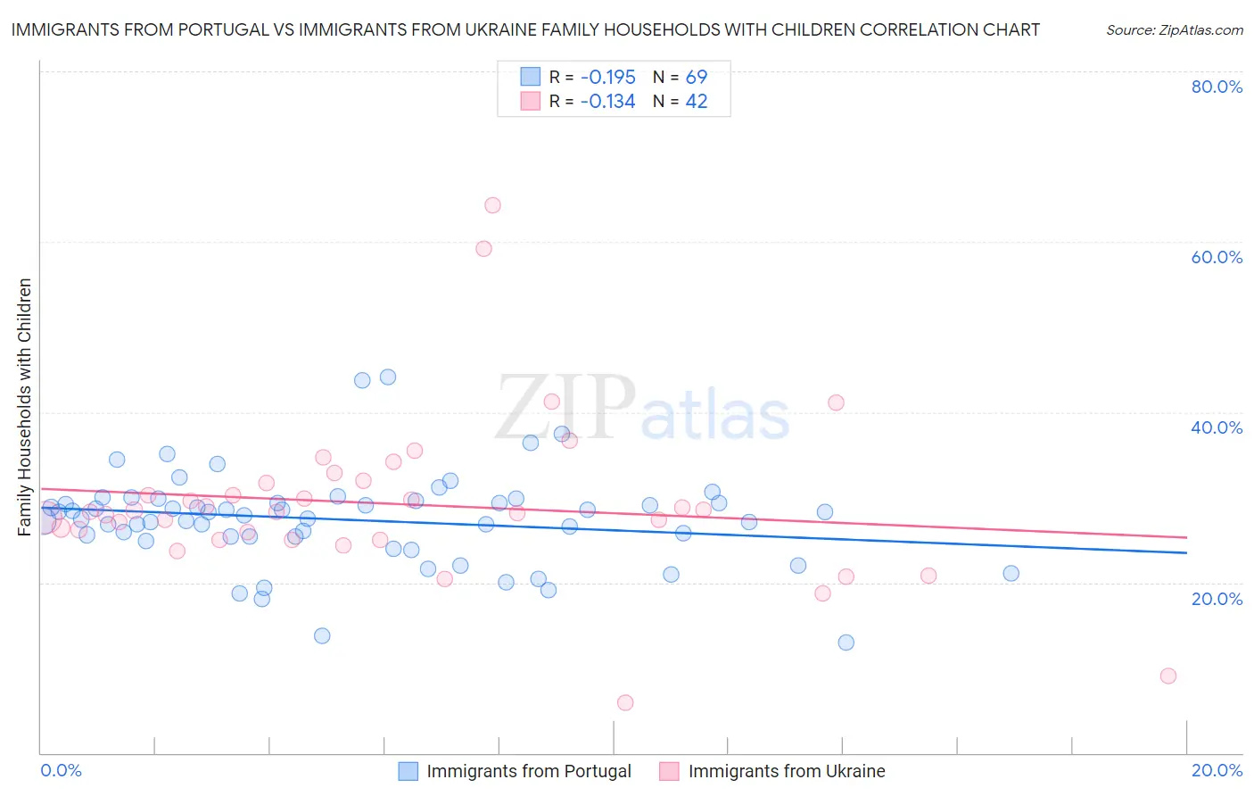 Immigrants from Portugal vs Immigrants from Ukraine Family Households with Children