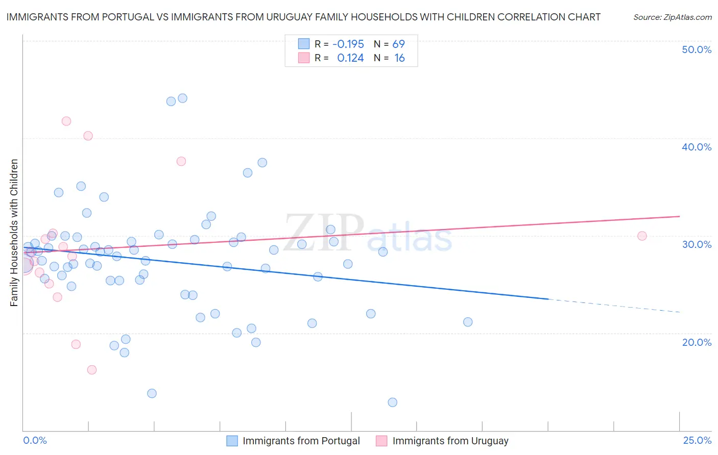 Immigrants from Portugal vs Immigrants from Uruguay Family Households with Children