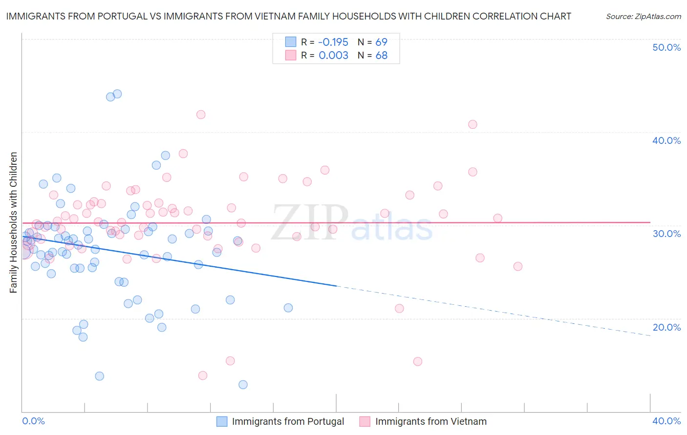 Immigrants from Portugal vs Immigrants from Vietnam Family Households with Children