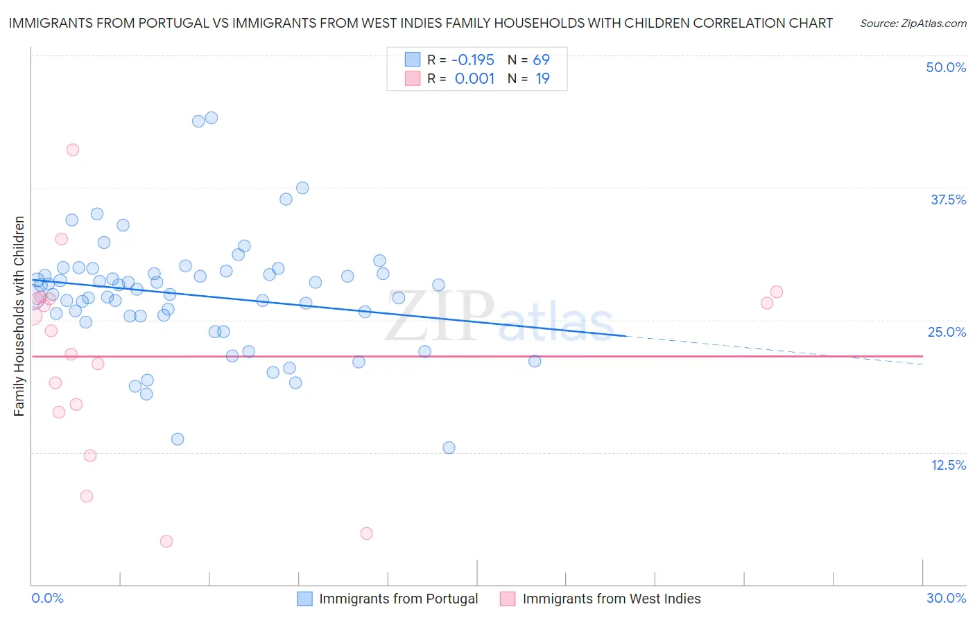 Immigrants from Portugal vs Immigrants from West Indies Family Households with Children