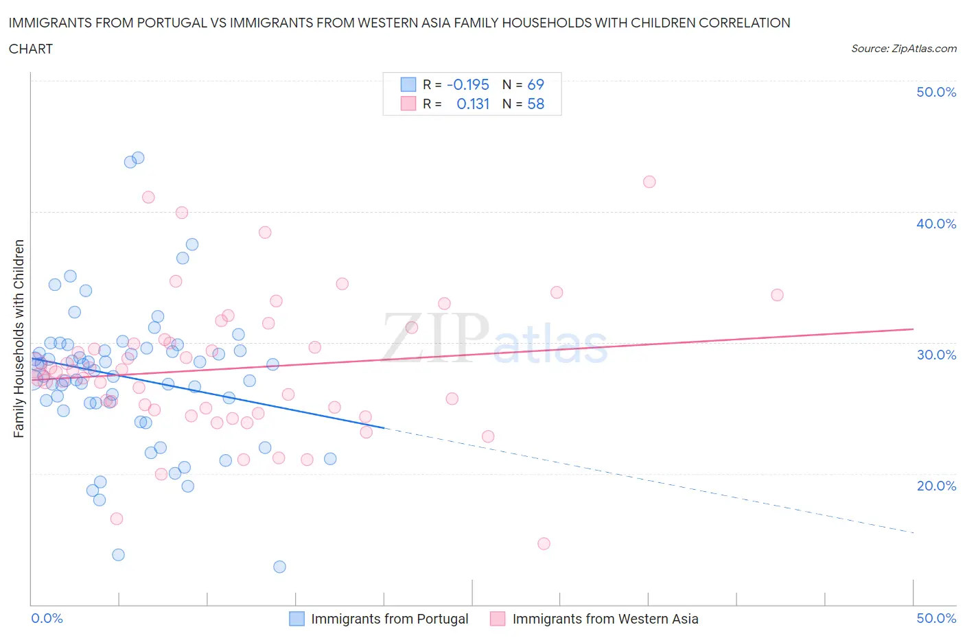 Immigrants from Portugal vs Immigrants from Western Asia Family Households with Children