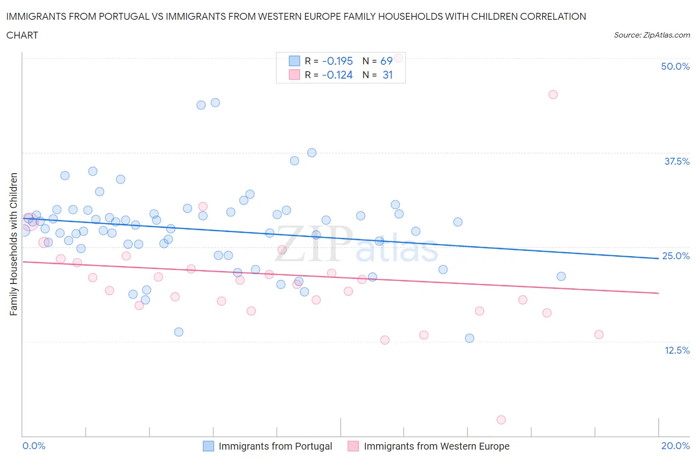 Immigrants from Portugal vs Immigrants from Western Europe Family Households with Children