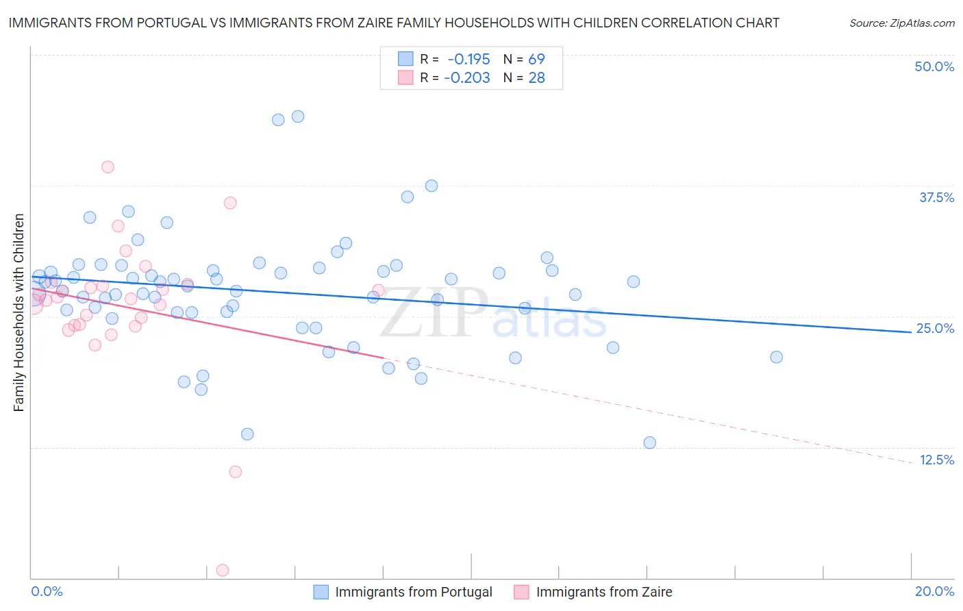 Immigrants from Portugal vs Immigrants from Zaire Family Households with Children