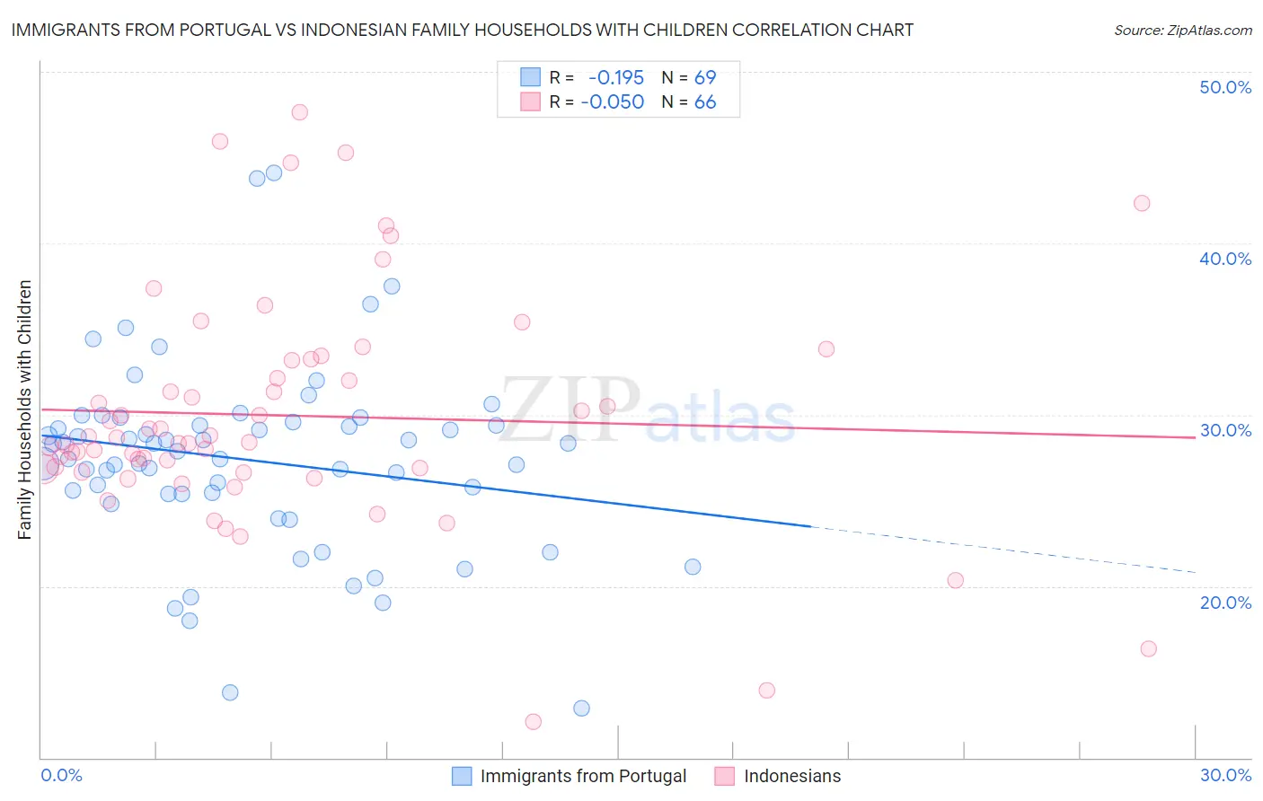 Immigrants from Portugal vs Indonesian Family Households with Children