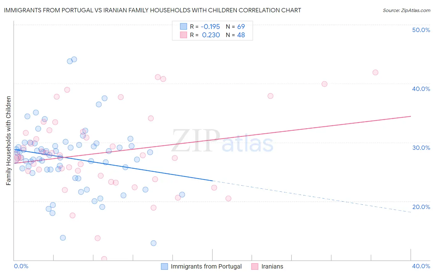 Immigrants from Portugal vs Iranian Family Households with Children