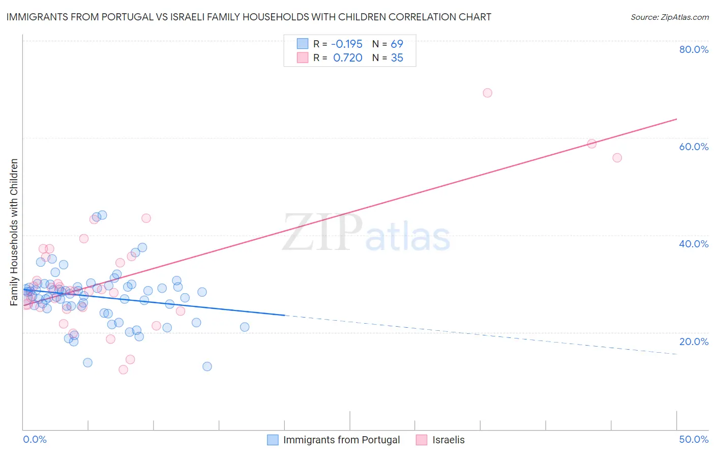 Immigrants from Portugal vs Israeli Family Households with Children