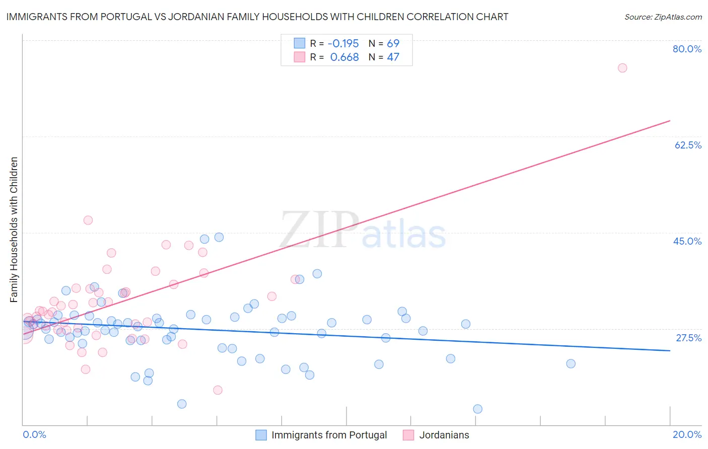 Immigrants from Portugal vs Jordanian Family Households with Children