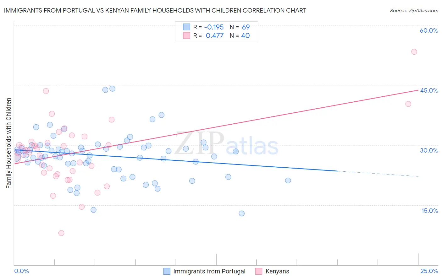 Immigrants from Portugal vs Kenyan Family Households with Children