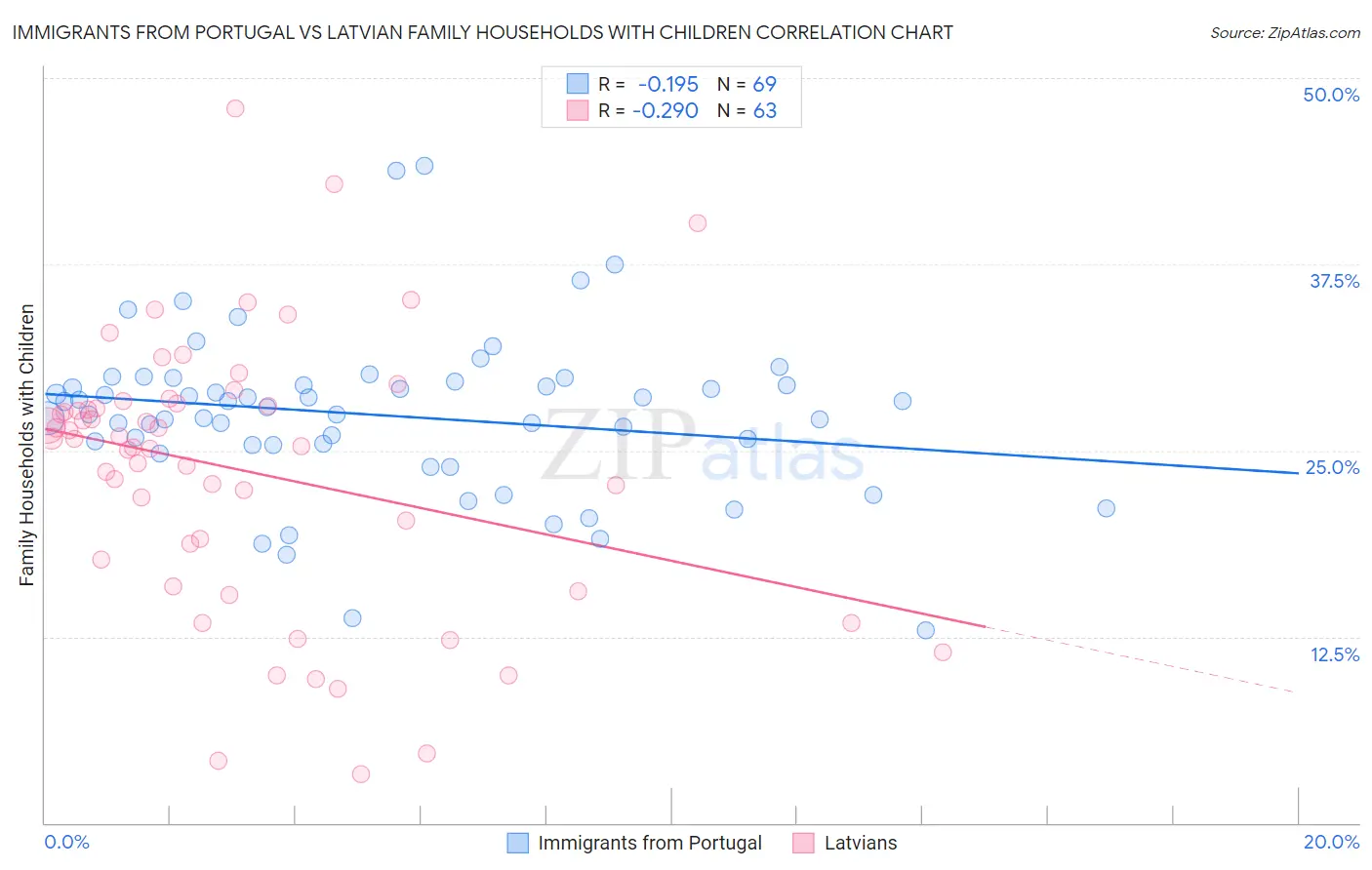 Immigrants from Portugal vs Latvian Family Households with Children