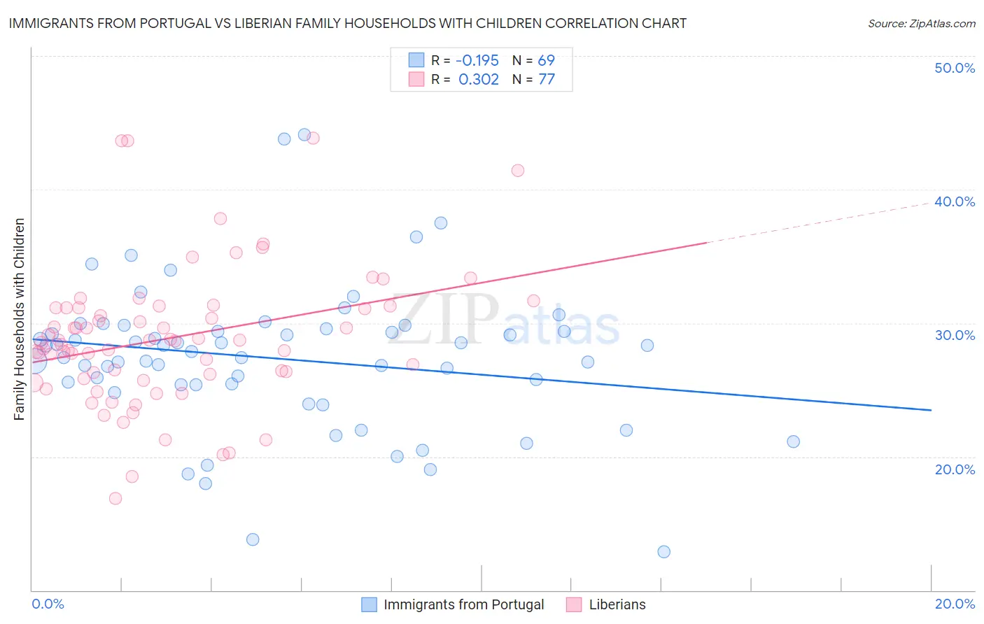 Immigrants from Portugal vs Liberian Family Households with Children