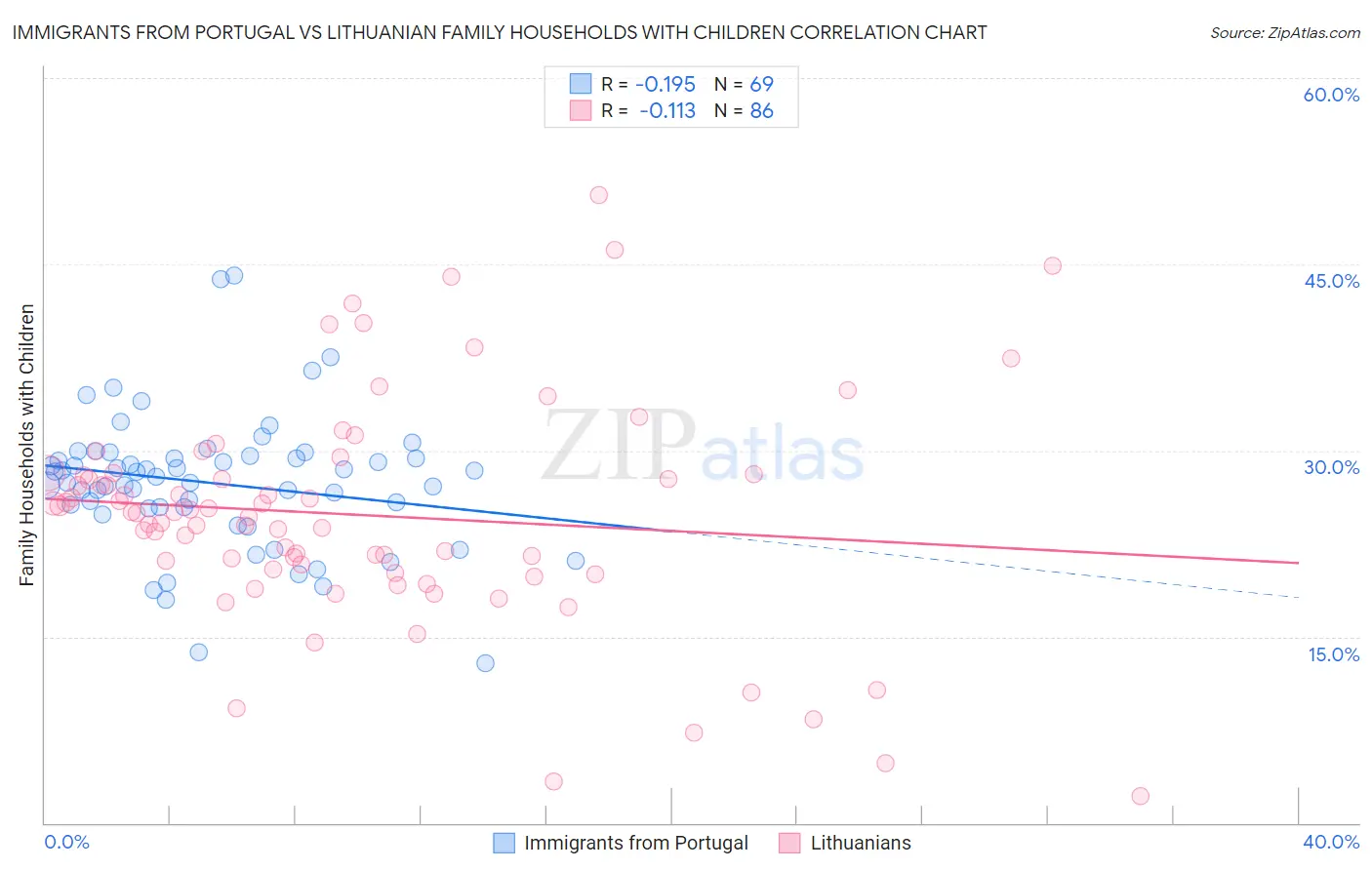 Immigrants from Portugal vs Lithuanian Family Households with Children