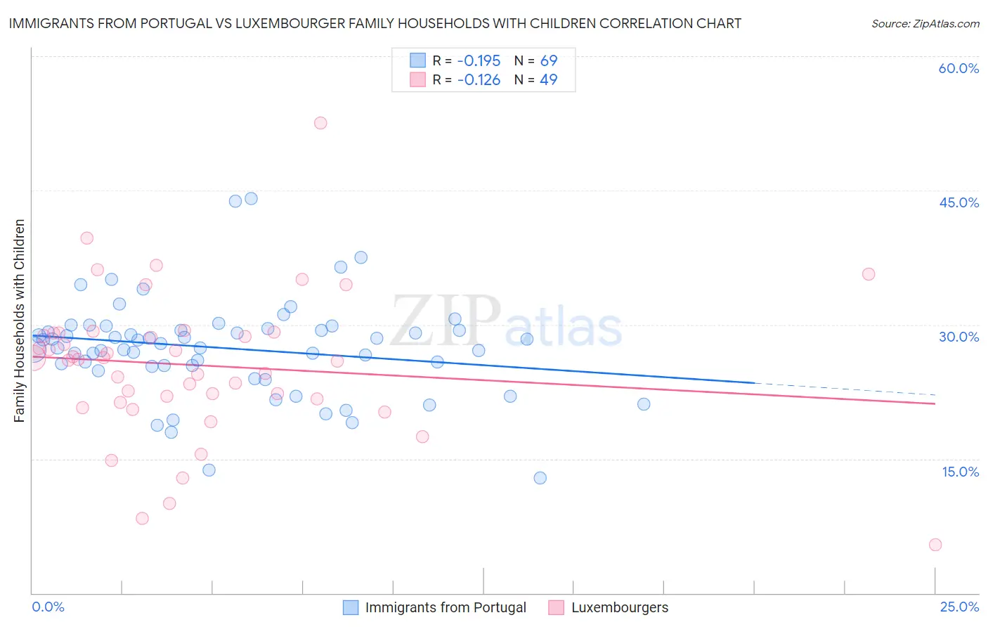 Immigrants from Portugal vs Luxembourger Family Households with Children