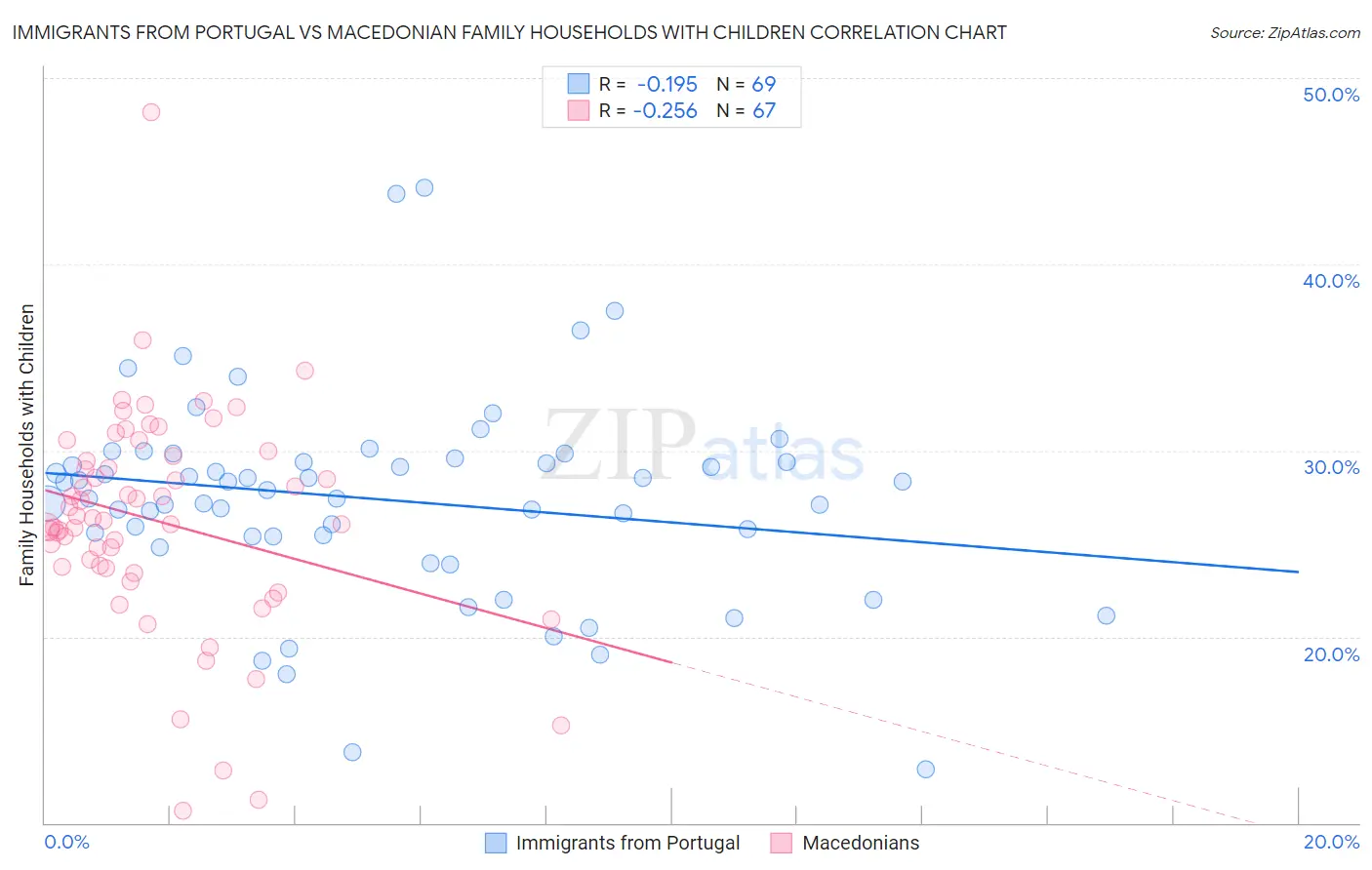 Immigrants from Portugal vs Macedonian Family Households with Children