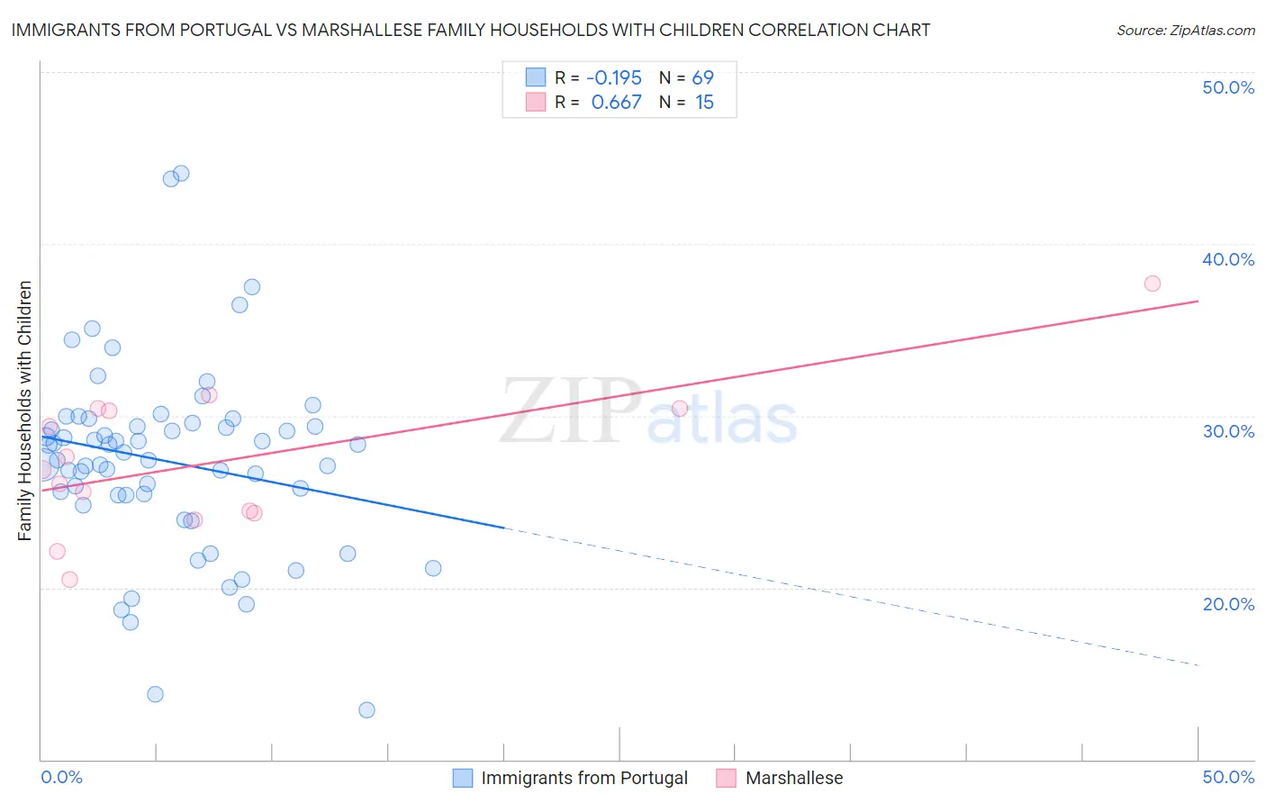 Immigrants from Portugal vs Marshallese Family Households with Children