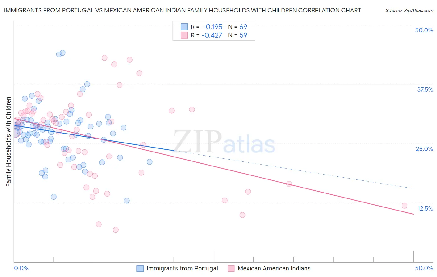Immigrants from Portugal vs Mexican American Indian Family Households with Children