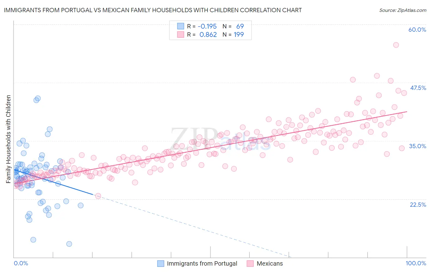 Immigrants from Portugal vs Mexican Family Households with Children