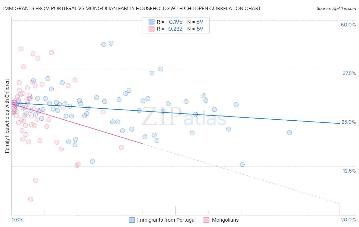 Immigrants from Portugal vs Mongolian Family Households with Children