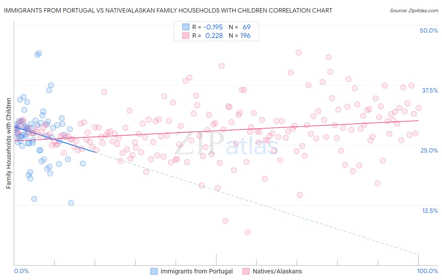 Immigrants from Portugal vs Native/Alaskan Family Households with Children