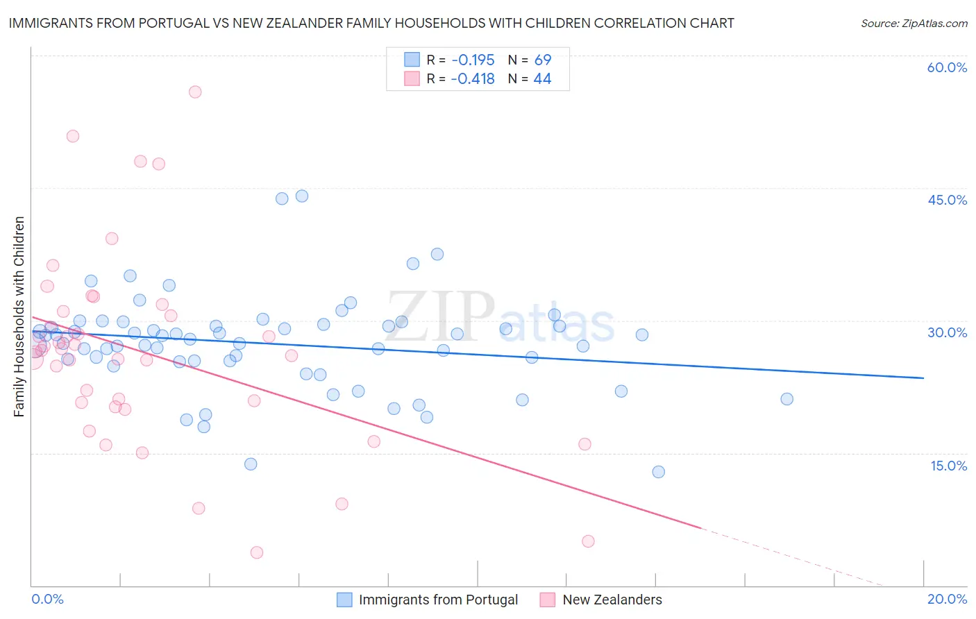 Immigrants from Portugal vs New Zealander Family Households with Children