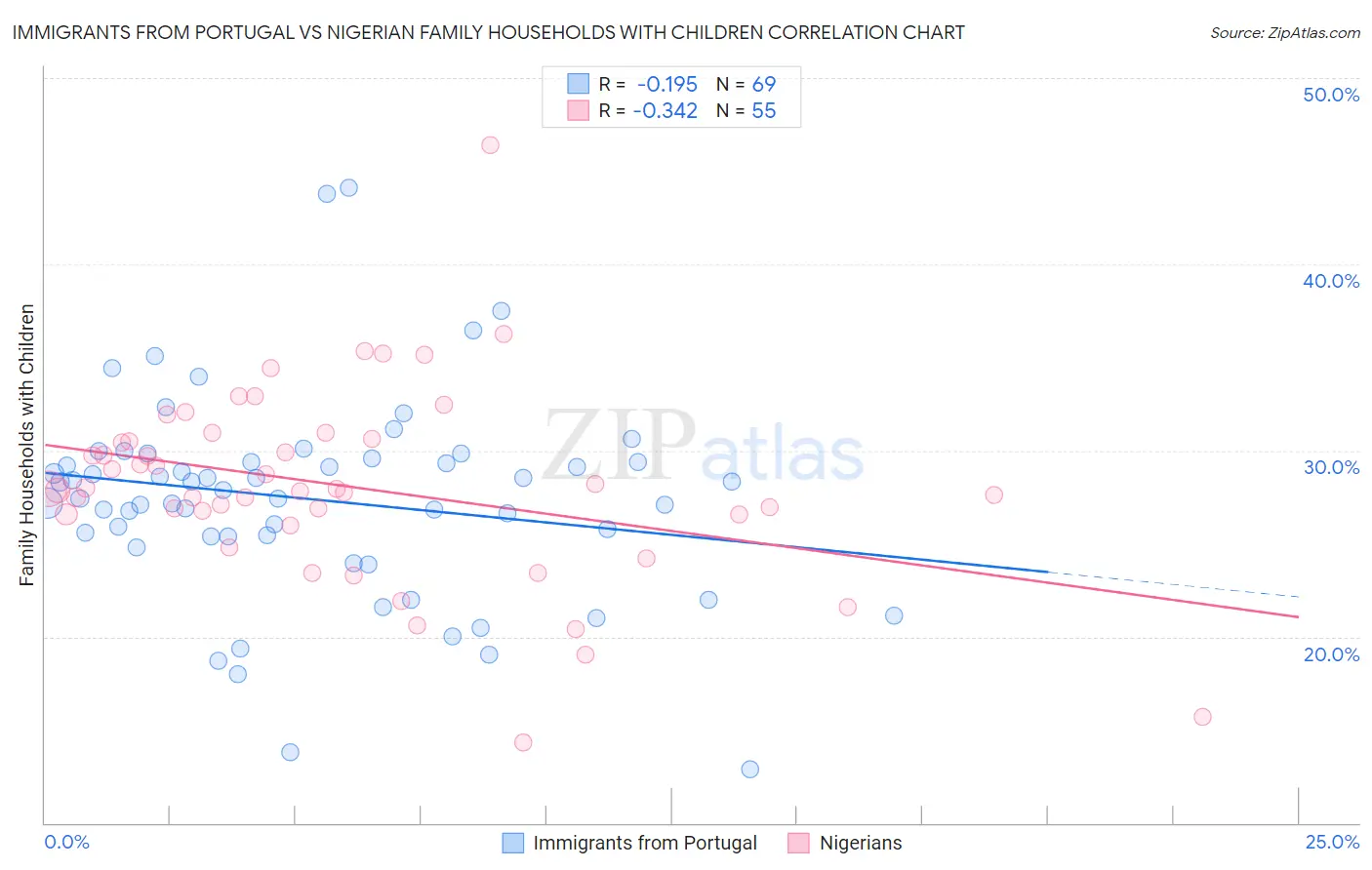 Immigrants from Portugal vs Nigerian Family Households with Children