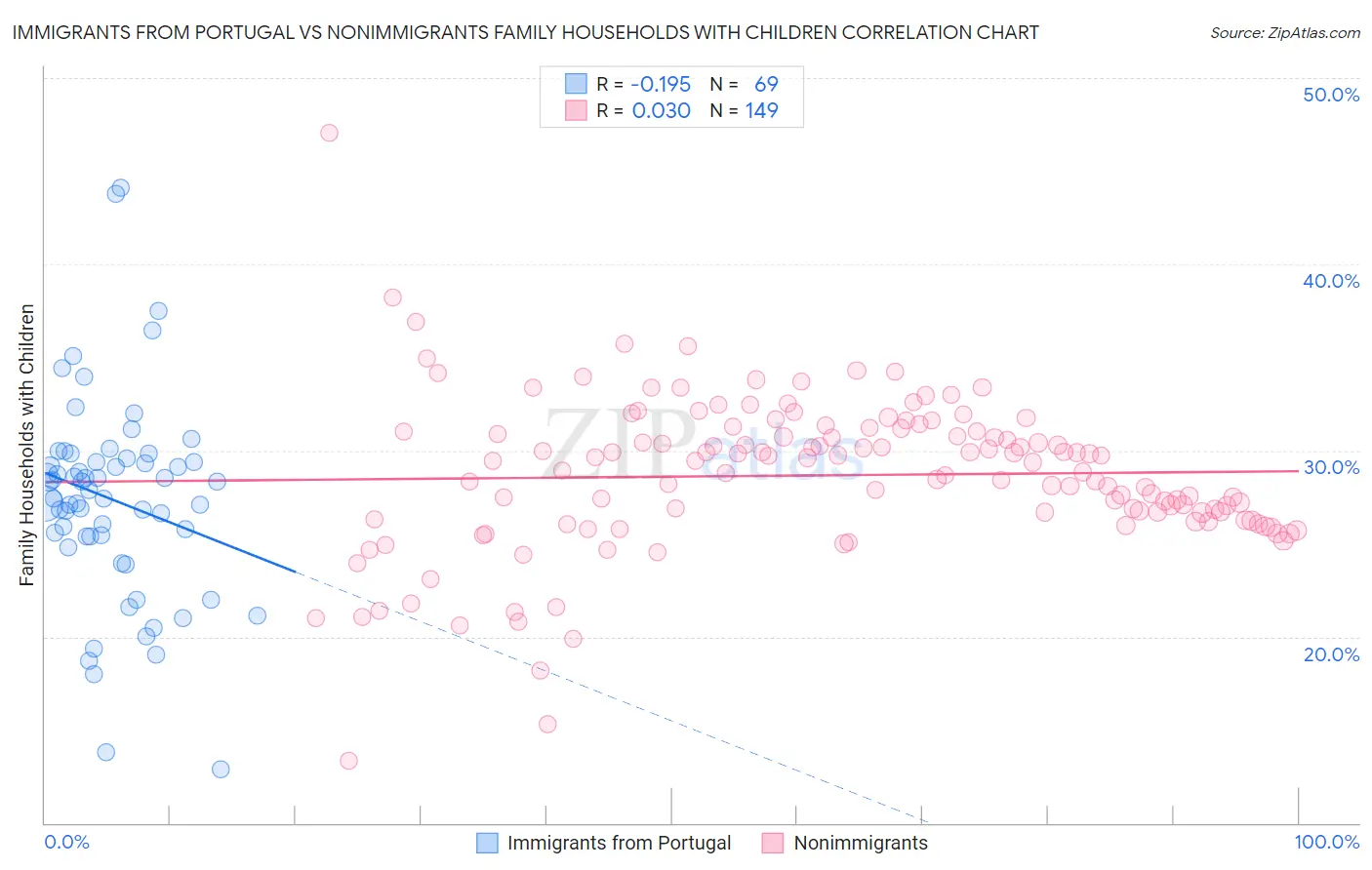 Immigrants from Portugal vs Nonimmigrants Family Households with Children