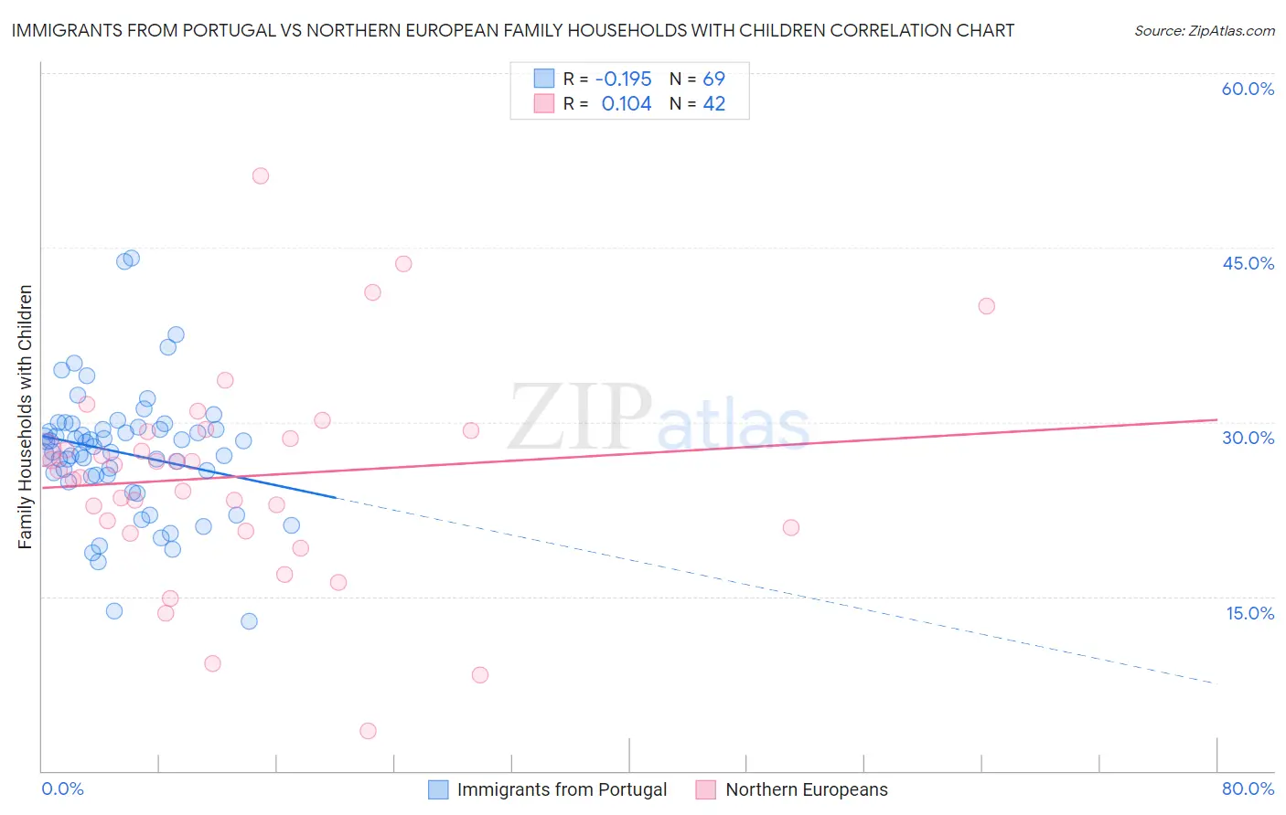 Immigrants from Portugal vs Northern European Family Households with Children