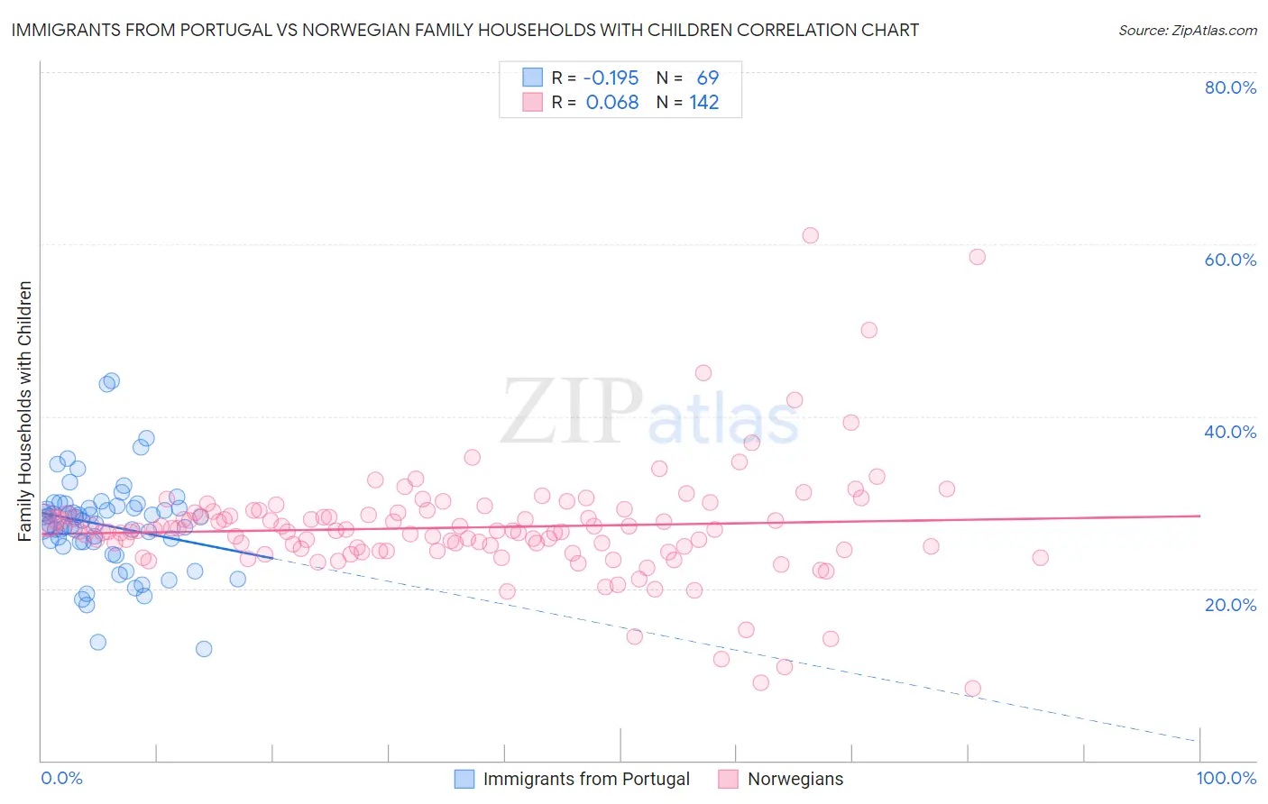 Immigrants from Portugal vs Norwegian Family Households with Children