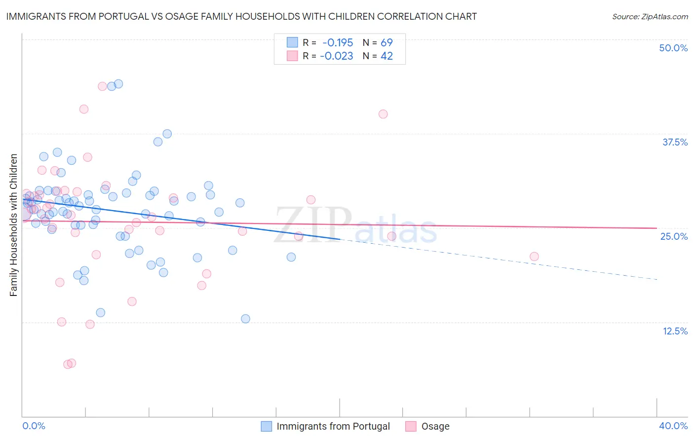 Immigrants from Portugal vs Osage Family Households with Children